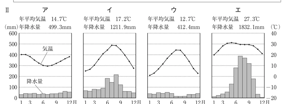 ア〜エの雨温図。それぞれ年平均気温と年降水量、各月の平均気温の折れ線と降水量の棒グラフが示されている
